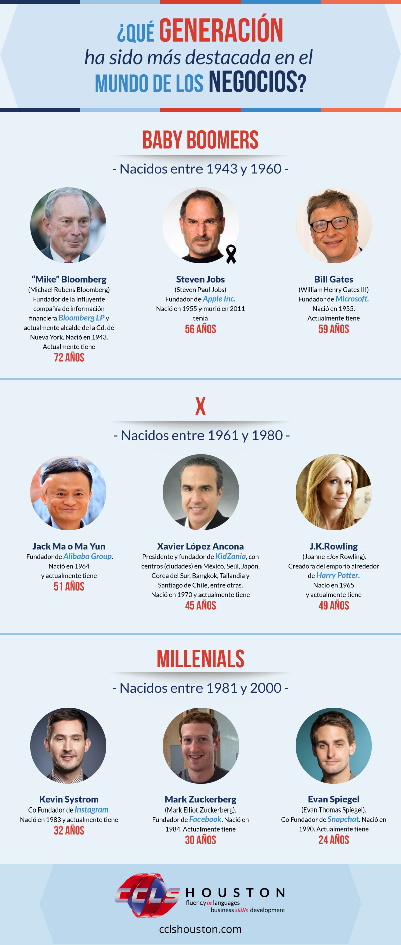 ¿Qué generación ha sido más destacada en el mundo de los negocios?
